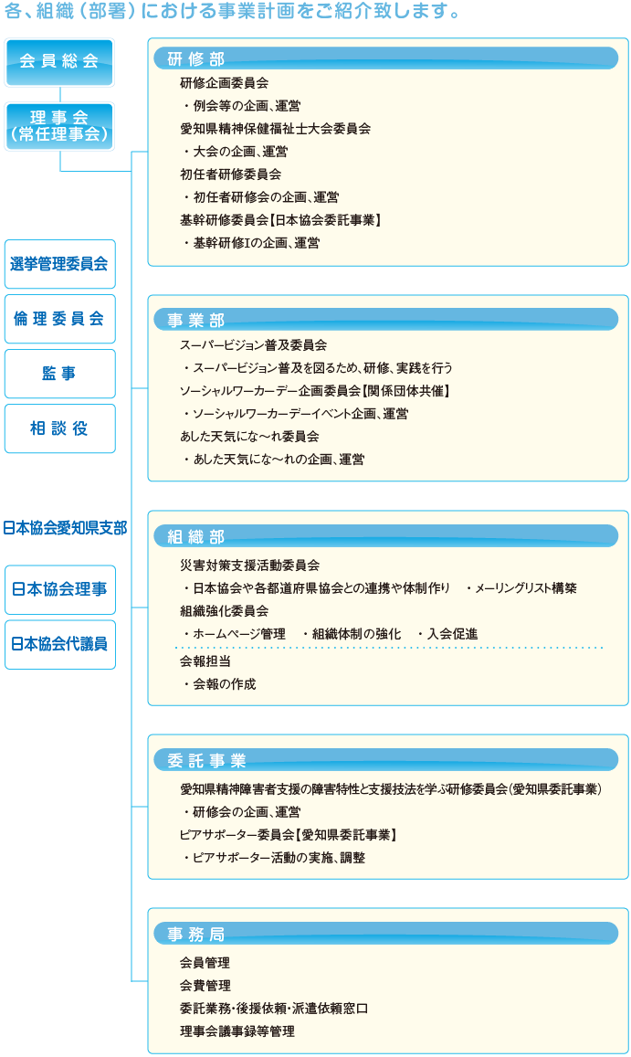 愛知県精神保健福祉士協会の各組織（部署）における事業計画をご紹介します。